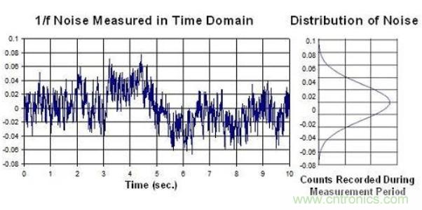 簡述運算放大器的噪聲模型與頻譜密度曲線 簡述運算放大器的噪聲模型與頻譜密度曲線