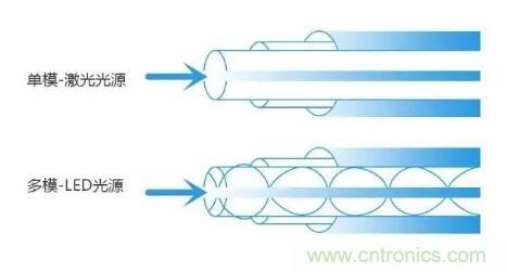 單模光纖和多模光纖的區(qū)別，困擾多年終于搞清楚了！