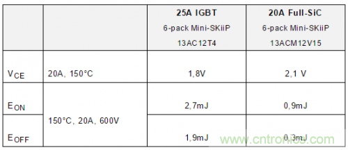 SiC吸引力為何如此的大？在電力電子上又有哪些應(yīng)用？