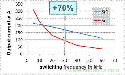 SiC吸引力為何如此的大？在電力電子上又有哪些應(yīng)用？