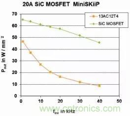 SiC吸引力為何如此的大？在電力電子上又有哪些應(yīng)用？