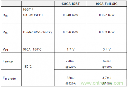 SiC吸引力為何如此的大？在電力電子上又有哪些應(yīng)用？