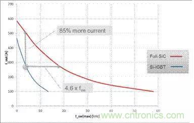 SiC吸引力為何如此的大？在電力電子上又有哪些應(yīng)用？