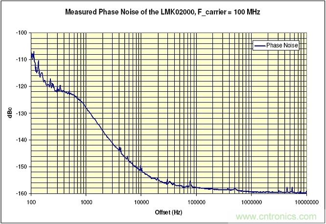 利用ADC、全差分放大器和時鐘調(diào)整電路設(shè)計模擬系統(tǒng)