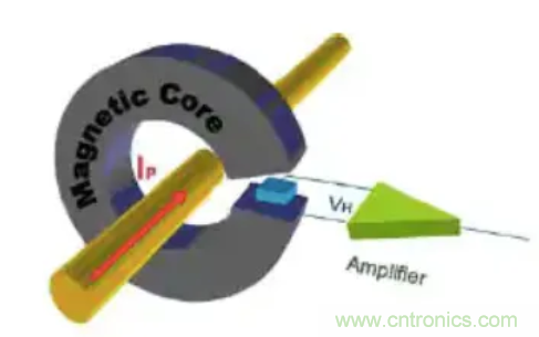 &ldquo;零漂移&rdquo;霍爾效應(yīng)電流傳感器