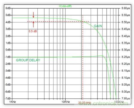 低功率 IQ調(diào)制器的基帶設(shè)計實(shí)例