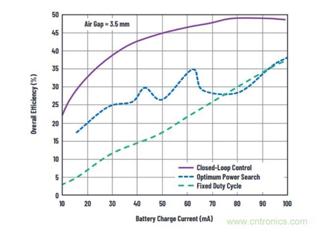 不加組件也不漲尺寸，教你如何改善你的無(wú)線充電器！