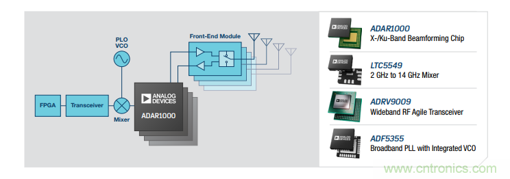 設(shè)計一個收發(fā)系統(tǒng)竟省下數(shù)十顆芯片，這背后原來是......