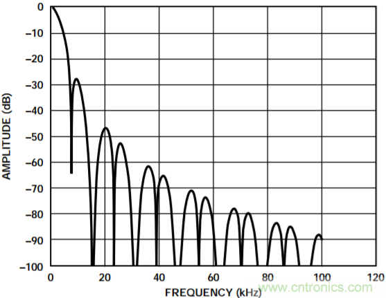 集成隔離式電源、用于太陽(yáng)能光伏轉(zhuǎn)換器的完全隔離式電流檢測(cè)電路