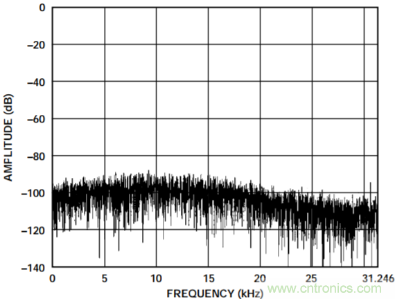 集成隔離式電源、用于太陽(yáng)能光伏轉(zhuǎn)換器的完全隔離式電流檢測(cè)電路