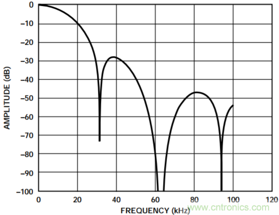 集成隔離式電源、用于太陽(yáng)能光伏轉(zhuǎn)換器的完全隔離式電流檢測(cè)電路