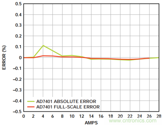 集成隔離式電源、用于太陽(yáng)能光伏轉(zhuǎn)換器的完全隔離式電流檢測(cè)電路