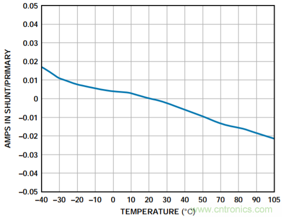 集成隔離式電源、用于太陽(yáng)能光伏轉(zhuǎn)換器的完全隔離式電流檢測(cè)電路