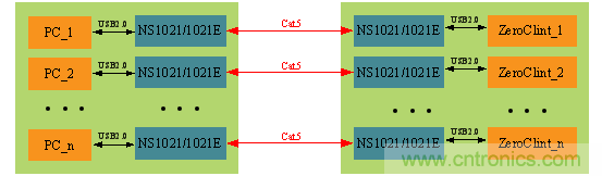 瑞發(fā)科NS1021解決方案突破USB 2.0限制，讓連接更高效
