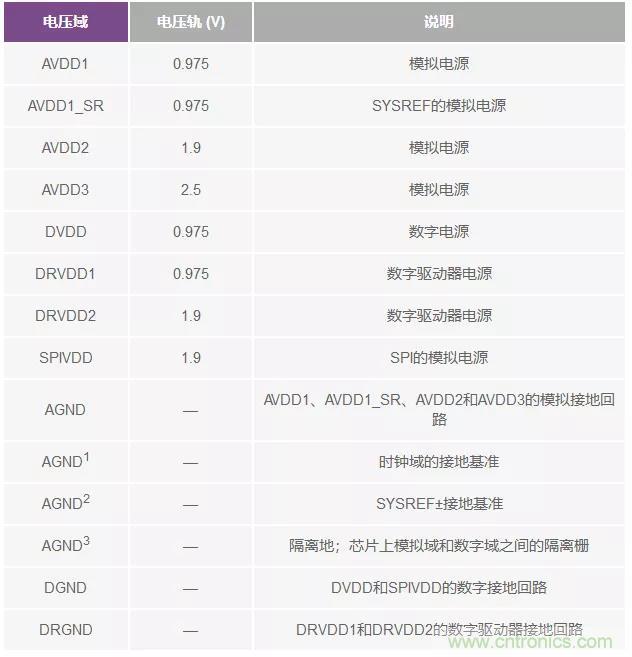 高速 ADC 咋有這么多不同的電源軌和電源域呢？