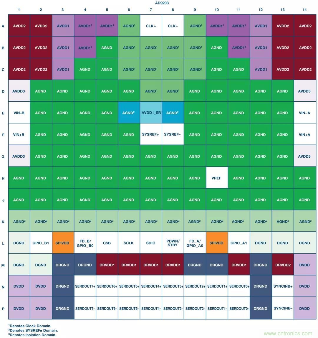 高速 ADC 咋有這么多不同的電源軌和電源域呢？