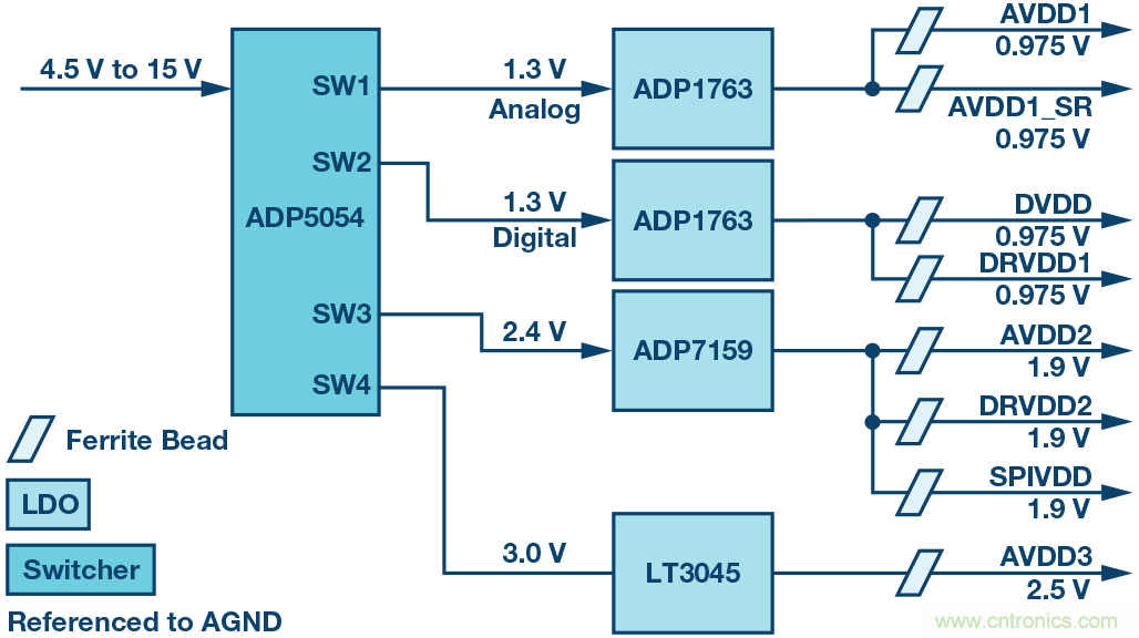 高速 ADC 咋有這么多不同的電源軌和電源域呢？