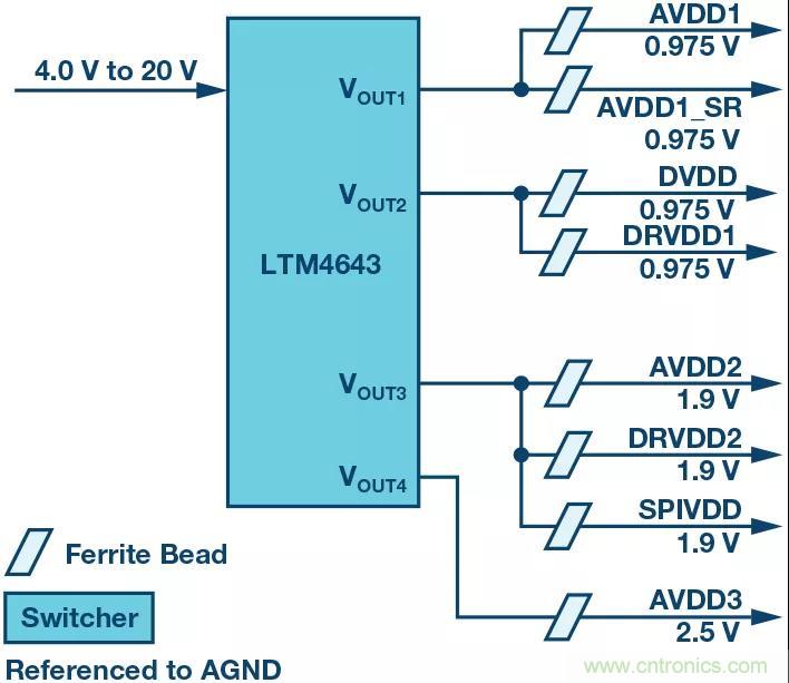 高速 ADC 咋有這么多不同的電源軌和電源域呢？