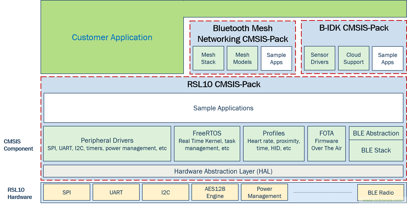 使用SiP和設計生態(tài)系統(tǒng)實現藍牙低功耗一體化方案