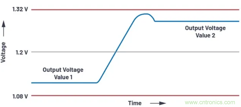 提高效率，降低損耗，動態(tài)電壓調節(jié)很關鍵！