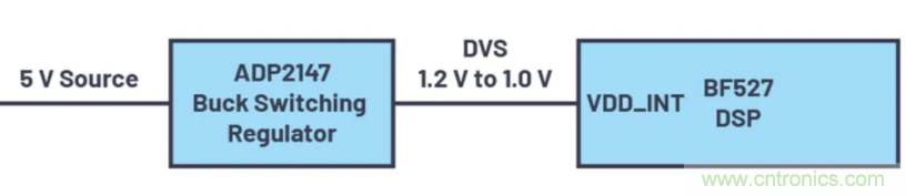 提高效率，降低損耗，動態(tài)電壓調節(jié)很關鍵！