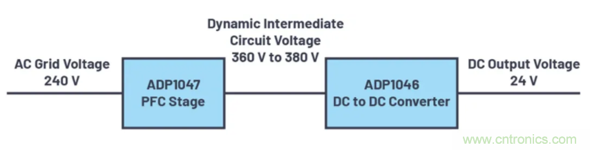 提高效率，降低損耗，動態(tài)電壓調節(jié)很關鍵！