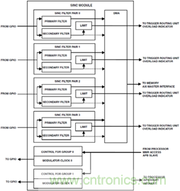 ADSP-CM403 Sinc&mdash;太陽(yáng)能應(yīng)用中的隔離測(cè)量