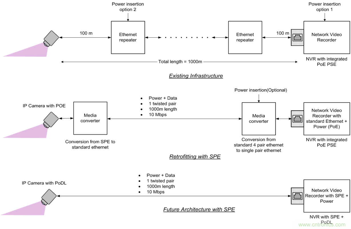 想要實(shí)現(xiàn)樓宇自動(dòng)化？從單對(duì)以太網(wǎng)入手