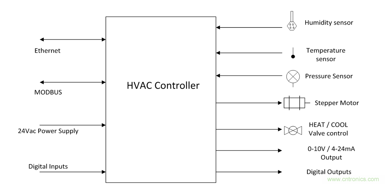 想要實(shí)現(xiàn)樓宇自動(dòng)化？從單對(duì)以太網(wǎng)入手