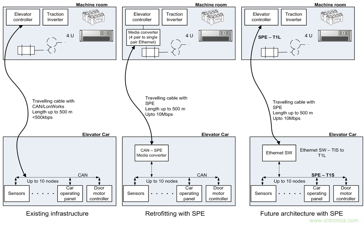 想要實(shí)現(xiàn)樓宇自動(dòng)化？從單對(duì)以太網(wǎng)入手