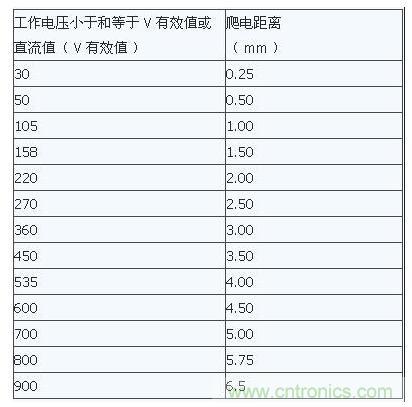 如何確定電路板Layout爬電距離、電氣間隙？