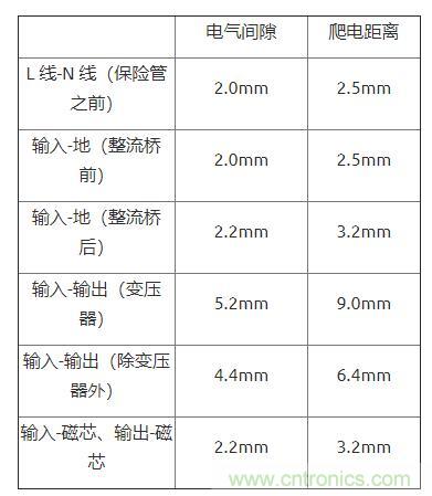 如何確定電路板Layout爬電距離、電氣間隙？
