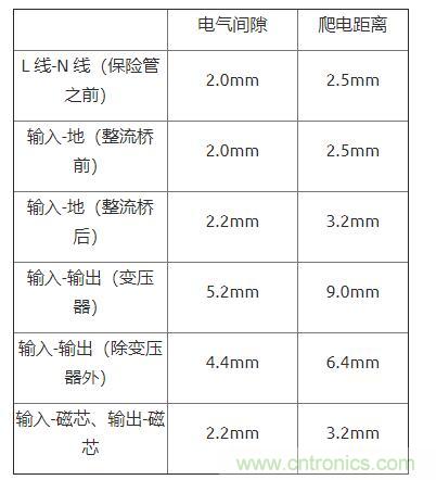 如何確定電路板Layout爬電距離、電氣間隙？