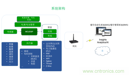 超低功耗傳感器方案如何賦能智能、安全聯(lián)接的樓宇