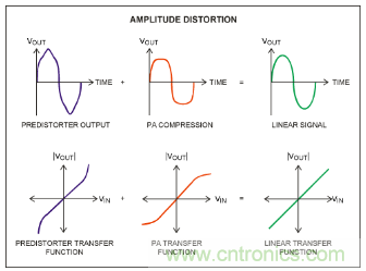如何調(diào)節(jié)MAX2009/MAX2010 RF預(yù)失真器來優(yōu)化系統(tǒng)性能？