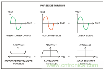 如何調(diào)節(jié)MAX2009/MAX2010 RF預(yù)失真器來優(yōu)化系統(tǒng)性能？