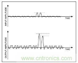 如何調(diào)節(jié)MAX2009/MAX2010 RF預(yù)失真器來優(yōu)化系統(tǒng)性能？