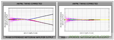 如何調(diào)節(jié)MAX2009/MAX2010 RF預(yù)失真器來優(yōu)化系統(tǒng)性能？