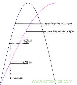 時(shí)鐘抖動(dòng)對(duì)高速ADC的性能會(huì)造成什么影響？