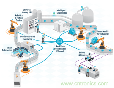 新基建加速企業(yè)數(shù)字化轉(zhuǎn)型，ADI多維度推動(dòng)工業(yè)物聯(lián)網(wǎng)應(yīng)用落地