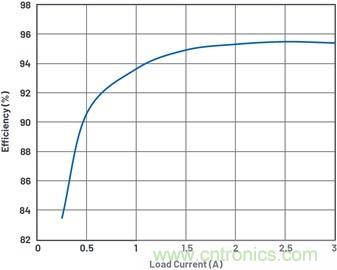 通過5 V至24 V輸入提供雙極性、雙向DC-DC流入和流出電流