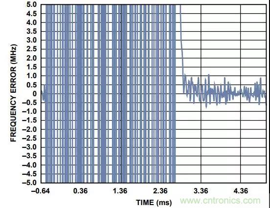 如何手動選擇頻段以縮短PLL鎖定時間？