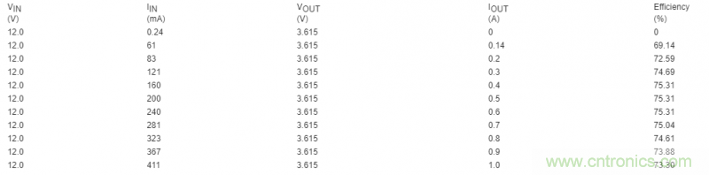 利用超低電流、脈沖頻率調(diào)制DC-DC轉(zhuǎn)換器降低待機(jī)功耗