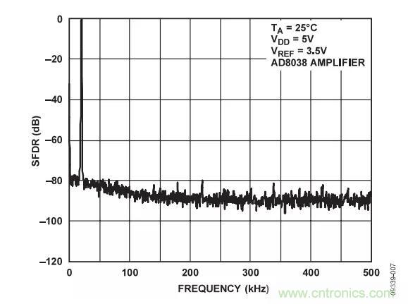 輸出波形如何，需要注意這些ADC規(guī)格喲