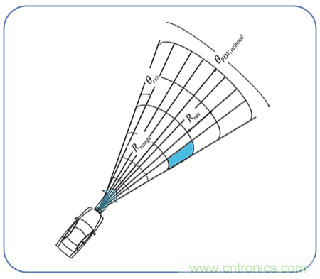 高分辨率雷達如何匹配合適的雷達MCU？