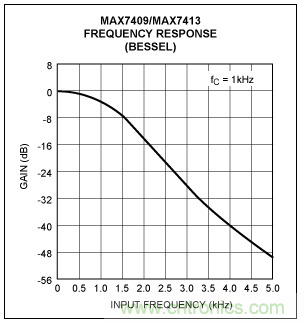 開關(guān)電容濾波器在ADC中有哪些優(yōu)勢？