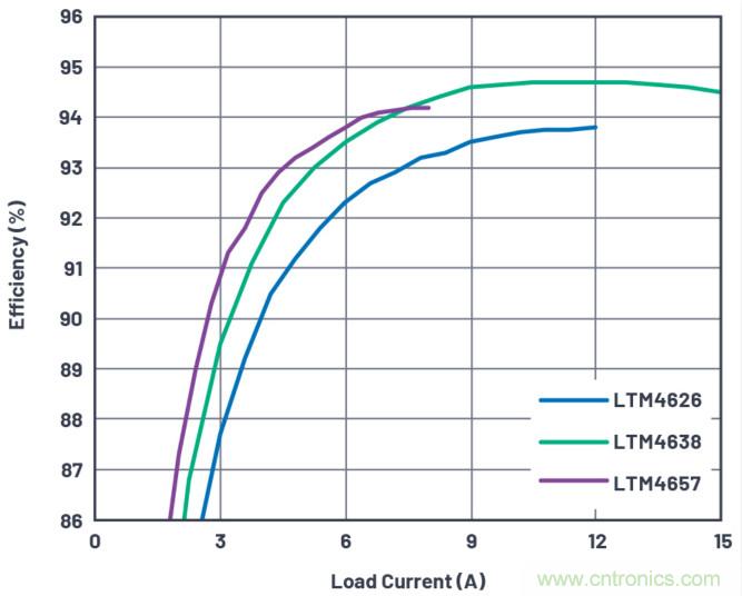20VIN、8A高效率微型封裝降壓型&micro;Module器件