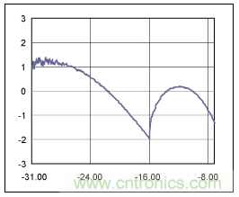 如何使用光控制器完成非線性補(bǔ)償？