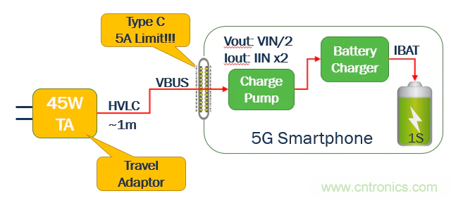 5G、快速充電和USB-C可編程電源的融合