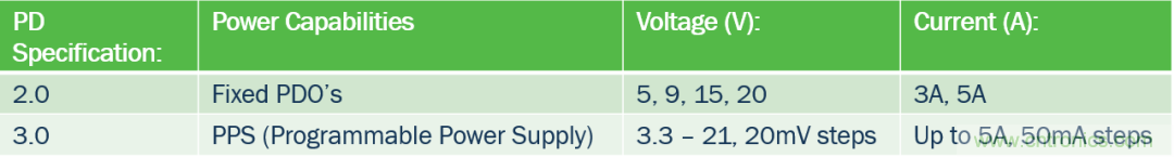 5G、快速充電和USB-C可編程電源的融合